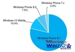 ԱԭAdduplexͳƣwin10MobileռȽΪ10.4%İ취?